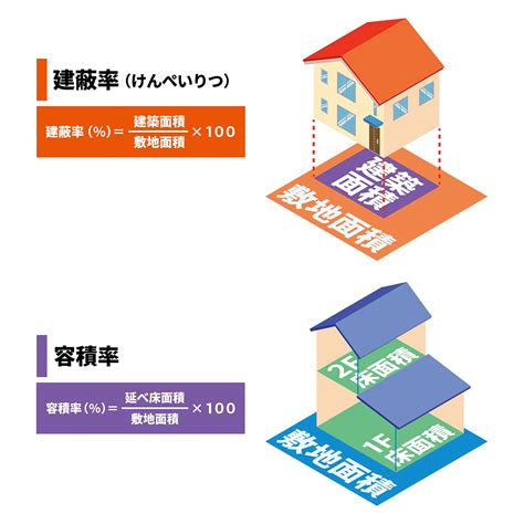 商業地 容積率|容積率とは何か？計算方法や上限・緩和特例について。